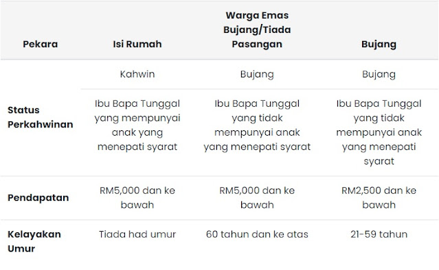 STR Fasa 1 Cara Permohonan , Kemaskini Dan Rayuan